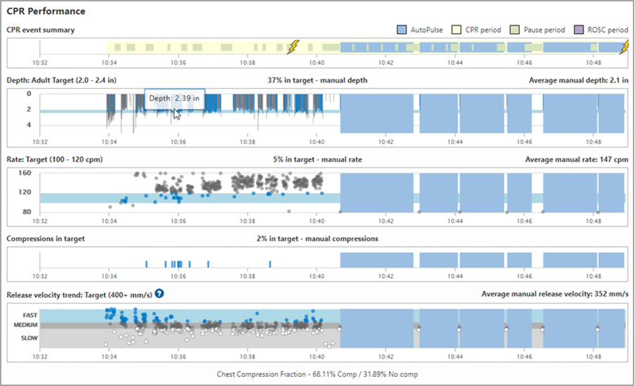 The CPR Performance displays CPR/pause periods, CPR depth, CPR rate, Compression target, and CPR release veloctiy.